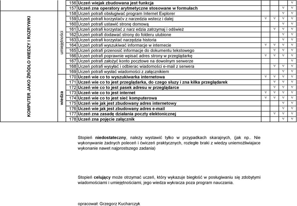 dodawać strony do folderu ulubione ٧ ٧ 163 Uczeń potrafi korzystać narzędzia historia ٧ ٧ 164 Uczeń potrafi wyszukiwać informacje w internecie ٧ ٧ ٧ ٧ 165 Uczeń potrafi przenosić informacje do