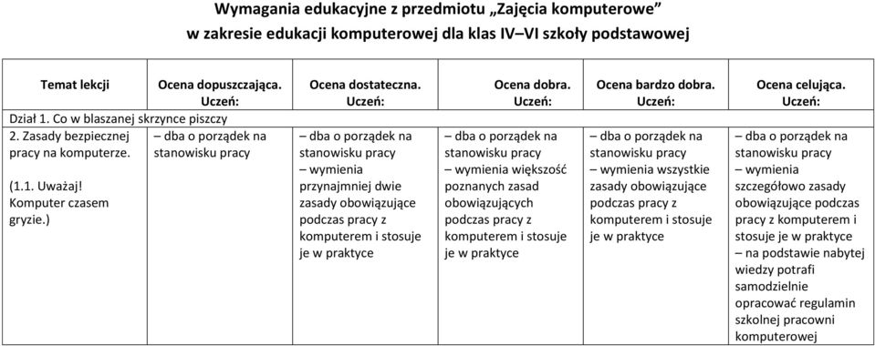 Uczeń: dba o porządek na stanowisku pracy wymienia przynajmniej dwie zasady obowiązujące podczas pracy z komputerem i stosuje je w praktyce Ocena dobra.