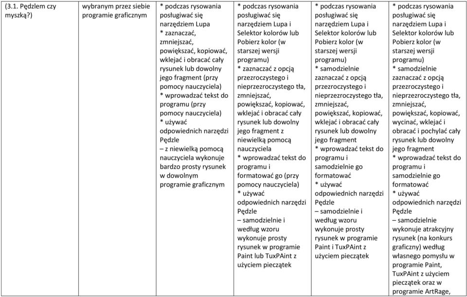 (przy pomocy * wprowadzać tekst do programu (przy pomocy * używać odpowiednich narzędzi Pędzle z niewielką pomocą nauczyciela wykonuje bardzo prosty rysunek w dowolnym programie graficznym * podczas