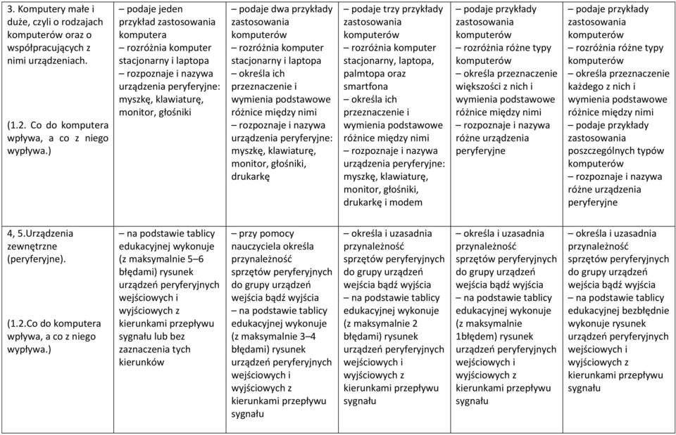 zastosowania komputerów rozróżnia komputer stacjonarny i laptopa określa ich przeznaczenie i wymienia podstawowe różnice między nimi rozpoznaje i nazywa urządzenia peryferyjne: myszkę, klawiaturę,