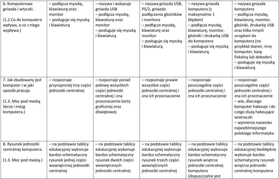 USB, PS/2, gniazdo podłączenia głośników i monitora podłącza myszkę, klawiaturę oraz monitor posługuje się myszką i klawiaturą nazywa gniazda komputera (z maksymalnie 1 błędem) podłącza myszkę,
