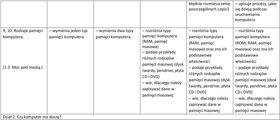 rozróżnia typy pamięci komputera (RAM, pamięć masowa) podaje przykłady różnych rodzajów pamięci masowej (dysk twardy, pendrive, płyta CD i DVD) wie, dlaczego należy zapisywać dane w pamięci masowej