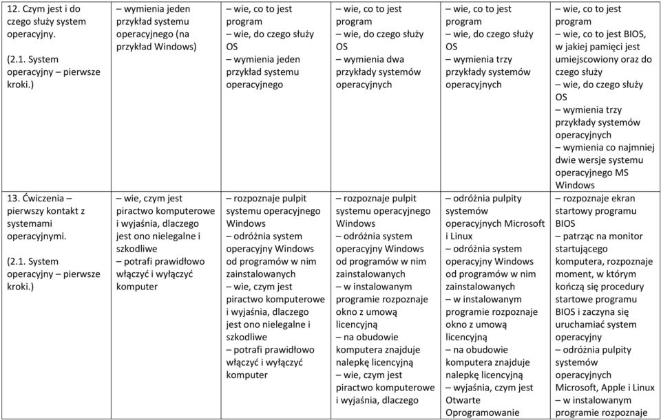 ) wymienia jeden przykład systemu operacyjnego (na przykład Windows) wie, czym jest piractwo komputerowe i wyjaśnia, dlaczego jest ono nielegalne i szkodliwe potrafi prawidłowo włączyć i wyłączyć