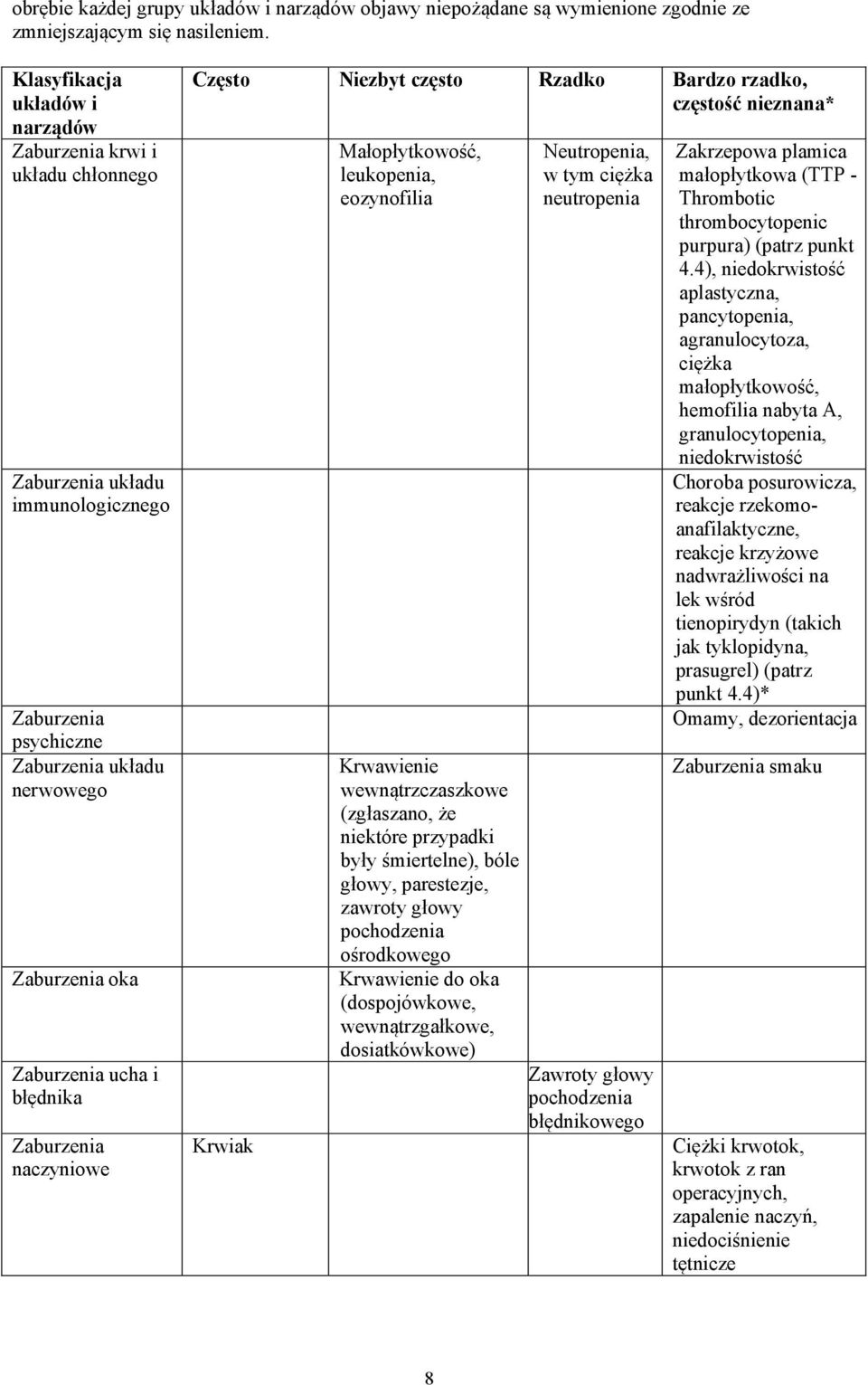 Zaburzenia naczyniowe Często Niezbyt często Rzadko Bardzo rzadko, częstość nieznana* Krwiak Małopłytkowość, leukopenia, eozynofilia Krwawienie wewnątrzczaszkowe (zgłaszano, że niektóre przypadki były