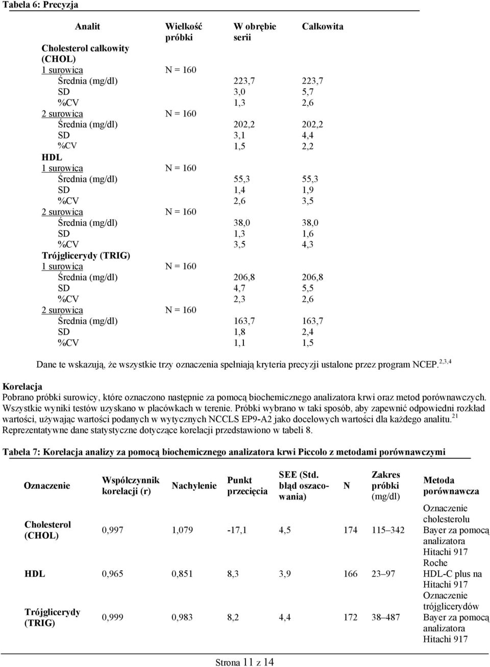 (TRIG) 1 surowica N = 160 Średnia (mg/dl) 206,8 206,8 SD 4,7 5,5 %CV 2,3 2,6 2 surowica N = 160 Średnia (mg/dl) 163,7 163,7 SD 1,8 2,4 %CV 1,1 1,5 Dane te wskazują, że wszystkie trzy oznaczenia