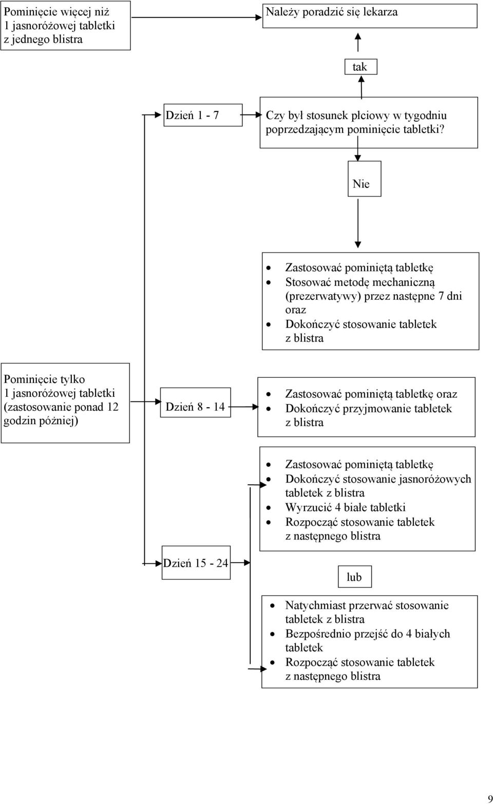 ponad 12 godzin póżniej) Dzień 8-14 Zastosować pominiętą tabletkę oraz Dokończyć przyjmowanie tabletek z blistra Zastosować pominiętą tabletkę Dokończyć stosowanie jasnoróżowych tabletek z blistra