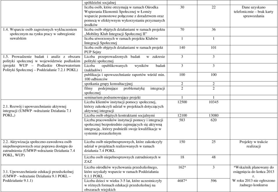 POKL) 2.1. Rozwój i upowszechnianie aktywnej integracji (UMWP -wdrażanie Działania 7.