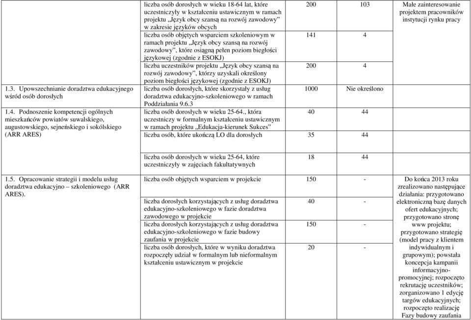 ustawicznym w ramach projektu Język obcy szansą na rozwój zawodowy w zakresie języków obcych liczba osób objętych wsparciem szkoleniowym w ramach projektu Język obcy szansą na rozwój zawodowy, które