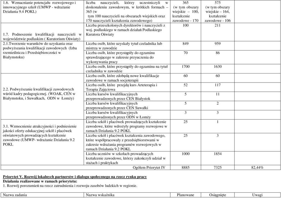 Wzmocnienie atrakcyjności i podniesienie jakości oferty edukacyjnej szkół i placówek oświatowych prowadzących kształcenie zawodowe (UMWP- wdrażanie Działania 9.