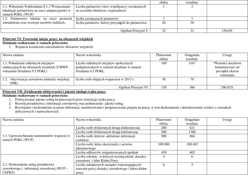 Ogółem Priorytet V 22 33 150,0% Priorytet VI. Tworzenie miejsc pracy na obszarach wiejskich Działania realizowane w ramach priorytetu: 1. Wsparcie kształcenia mieszkańców obszarów wiejskich.