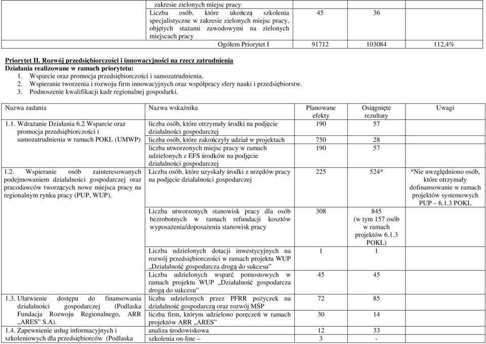 Wsparcie oraz promocja przedsiębiorczości i samozatrudnienia. 2. Wspieranie tworzenia i rozwoju firm innowacyjnych oraz współpracy sfery nauki i przedsiębiorstw. 3.