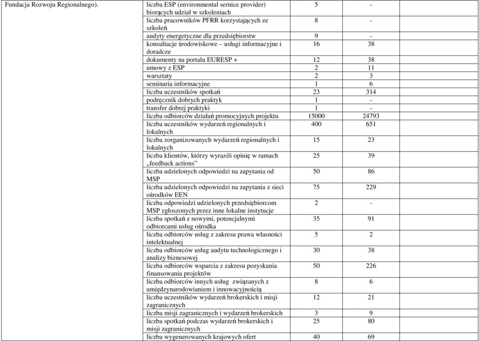 środowiskowe usługi informacyjne i 16 38 doradcze dokumenty na portalu EURESP + 12 38 umowy z ESP 2 11 warsztaty 2 3 seminaria informacyjne 1 6 liczba uczestników spotkań 23 314 podręcznik dobrych