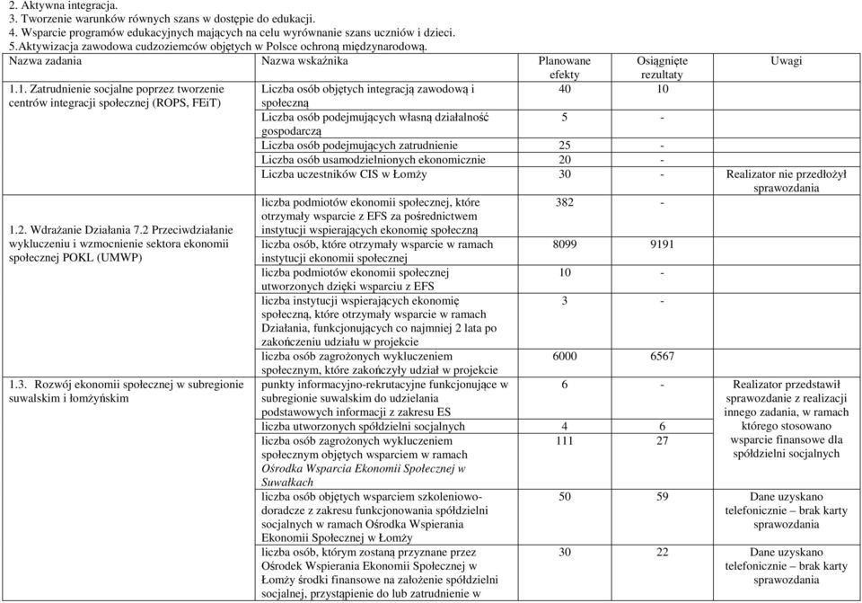 1. Zatrudnienie socjalne poprzez tworzenie Liczba osób objętych integracją zawodową i 40 10 centrów integracji społecznej (ROPS, FEiT) społeczną Liczba osób podejmujących własną działalność 5 -