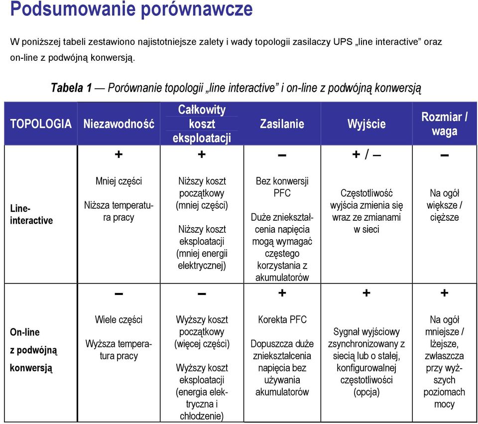 Niższa temperatura pracy Niższy koszt początkowy (mniej części) Niższy koszt eksploatacji (mniej energii elektrycznej) Bez konwersji PFC Duże zniekształcenia napięcia mogą wymagać częstego