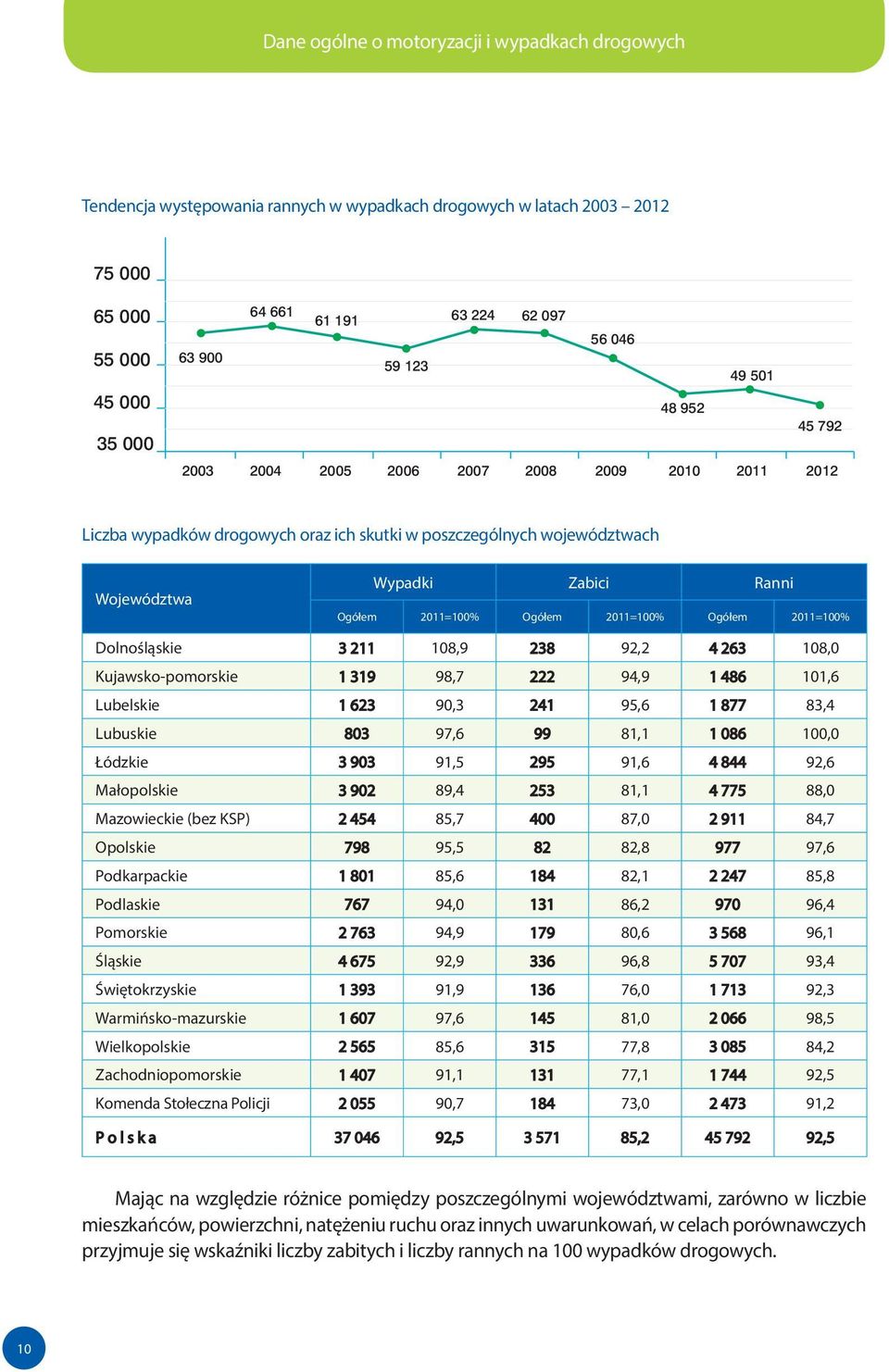 Ogółem 2011=100% Ogółem 2011=100% Dolnośląskie 3 211 108,9 238 92,2 4 263 108,0 Kujawsko-pomorskie 1 319 98,7 222 94,9 1 486 101,6 Lubelskie 1 623 90,3 241 95,6 1 877 83,4 Lubuskie 803 97,6 99 81,1 1