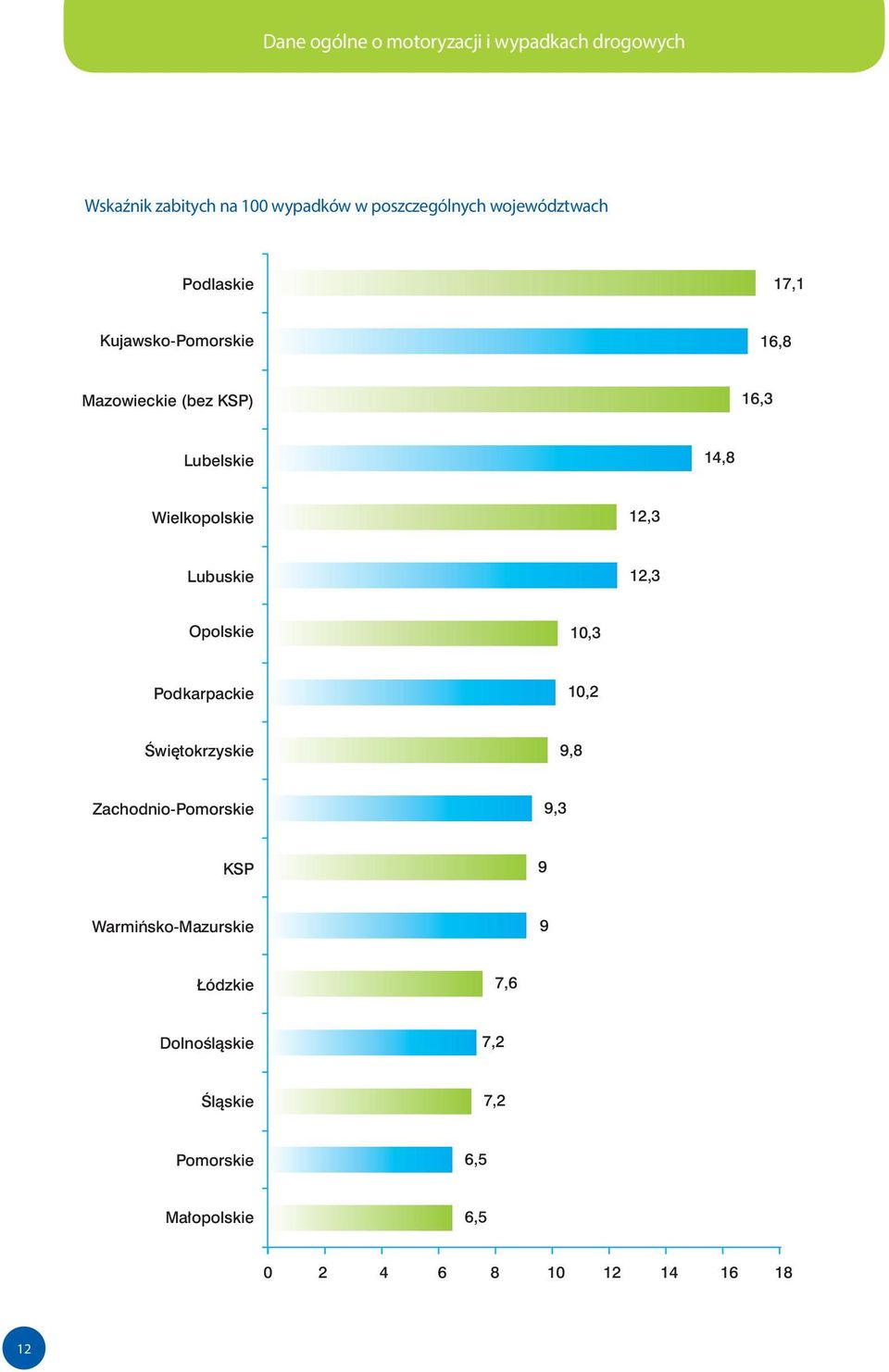 Wielkopolskie 12,3 Lubuskie 12,3 Opolskie 10,3 Podkarpackie 10,2 Świętokrzyskie 9,8 Zachodnio-Pomorskie