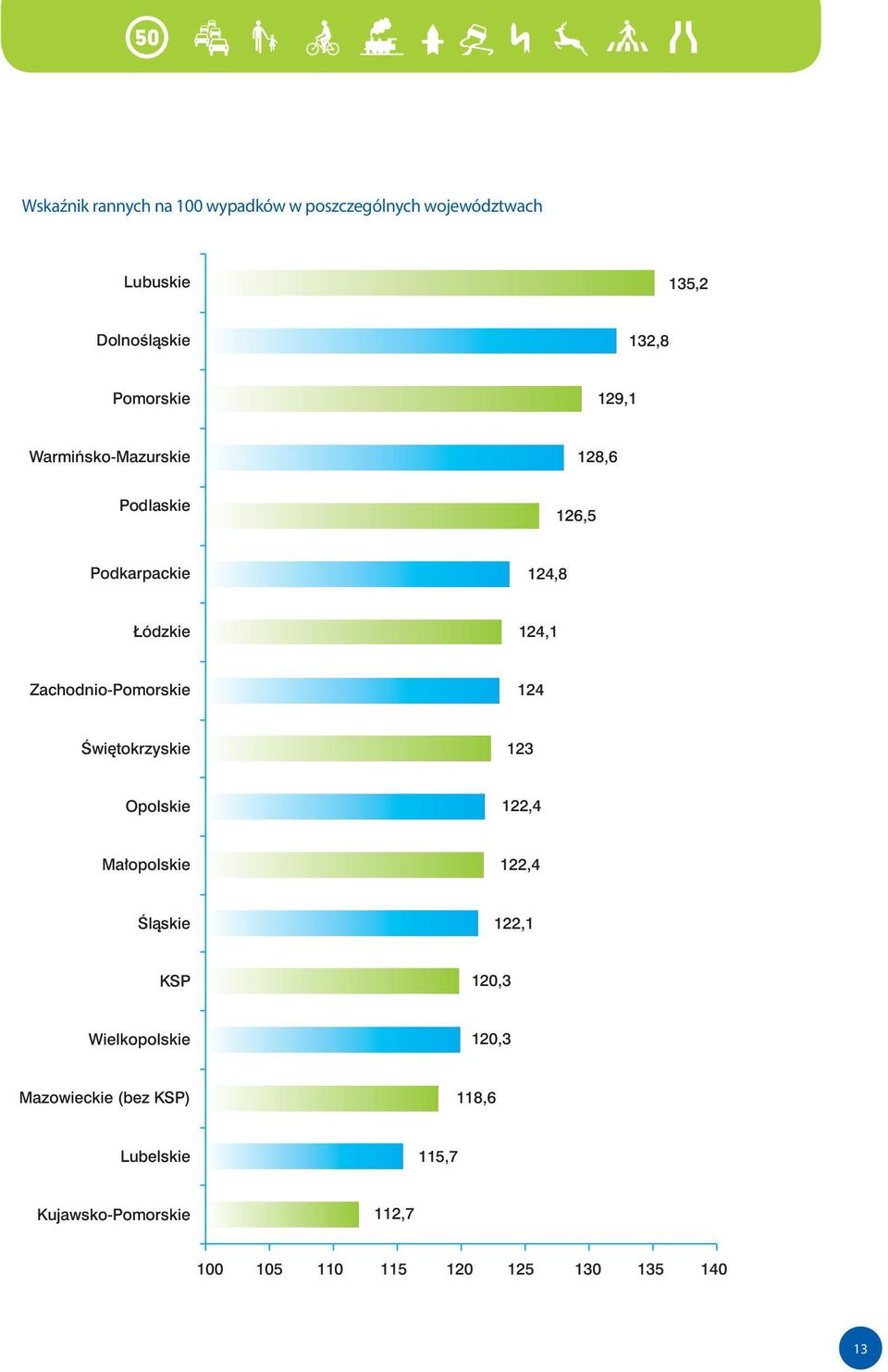 Zachodnio-Pomorskie 124 Świętokrzyskie 123 Opolskie 122,4 Małopolskie 122,4 Śląskie 122,1 KSP 120,3