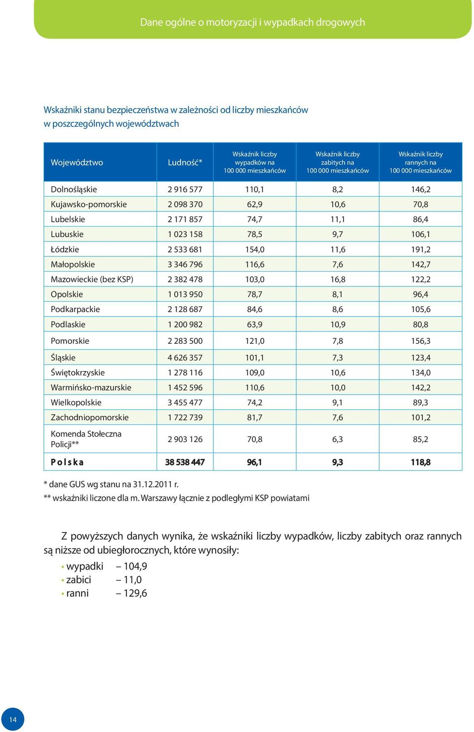 Lubelskie 2 171 857 74,7 11,1 86,4 Lubuskie 1 023 158 78,5 9,7 106,1 Łódzkie 2 533 681 154,0 11,6 191,2 Małopolskie 3 346 796 116,6 7,6 142,7 Mazowieckie (bez KSP) 2 382 478 103,0 16,8 122,2 Opolskie