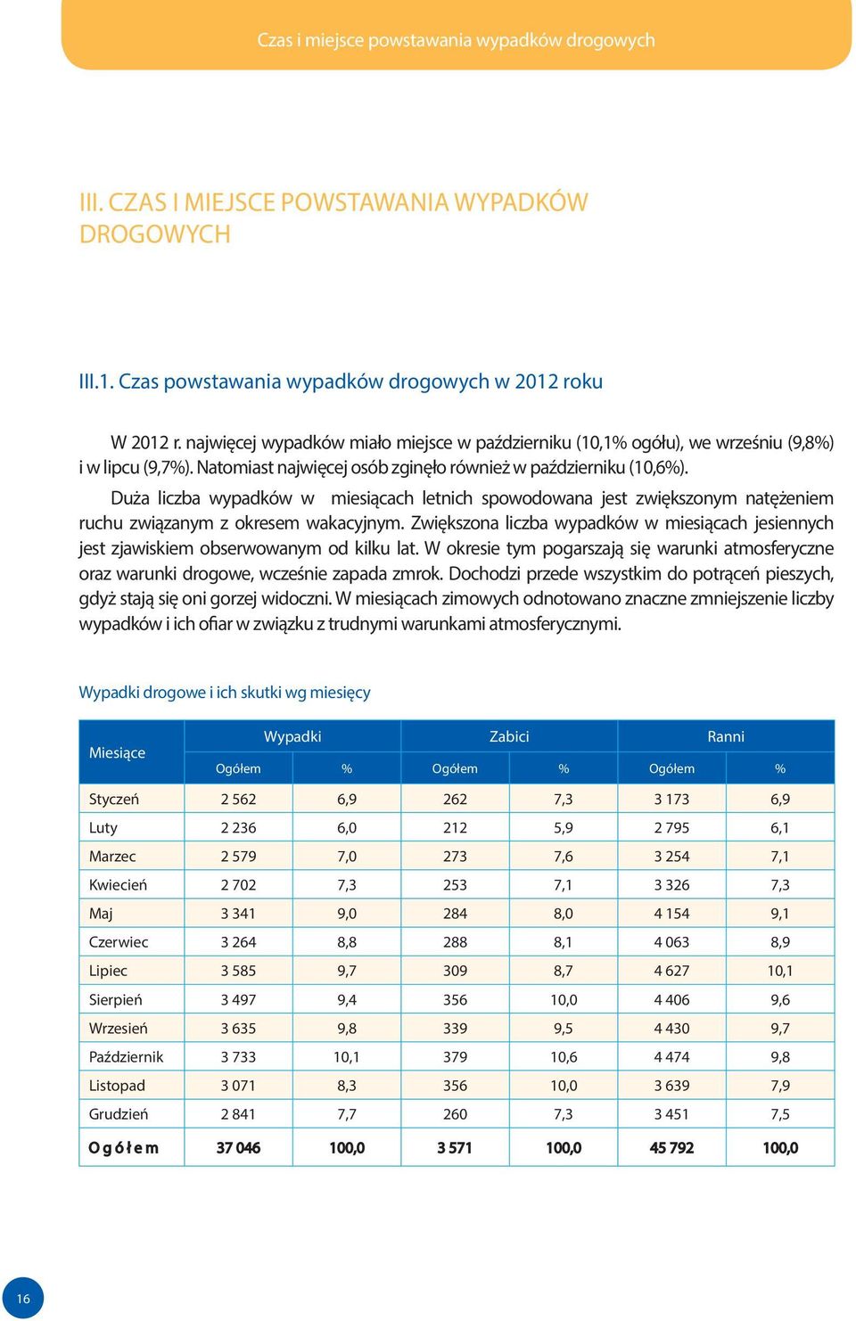 Duża liczba wypadków w miesiącach letnich spowodowana jest zwiększonym natężeniem ruchu związanym z okresem wakacyjnym.