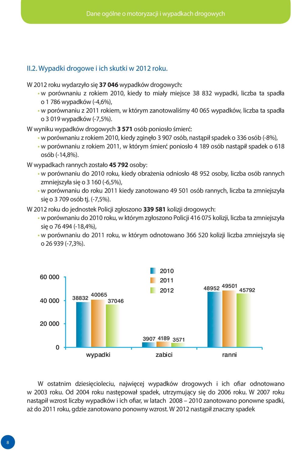 zanotowaliśmy 40 065 wypadków, liczba ta spadła o 3 019 wypadków (-7,5%).