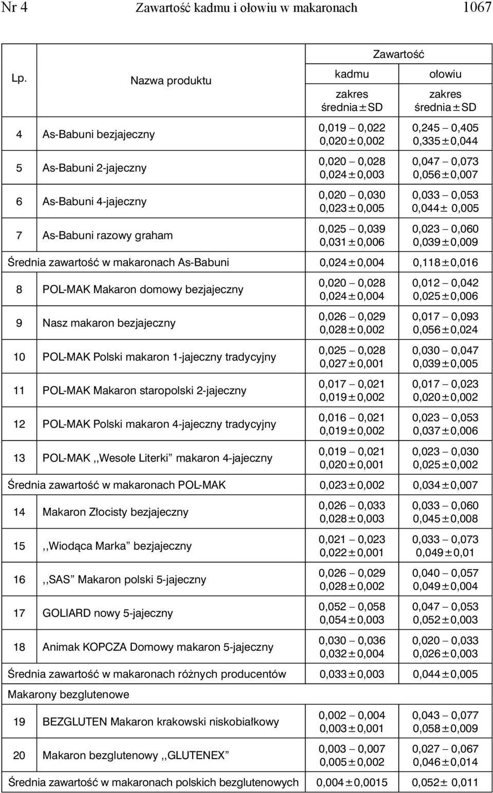 POL-MAK Makaron domowy bezjajeczny 9 Nasz makaron bezjajeczny 10 POL-MAK Polski makaron 1-jajeczny tradycyjny 11 POL-MAK Makaron staropolski 2-jajeczny 12 POL-MAK Polski makaron 4-jajeczny tradycyjny