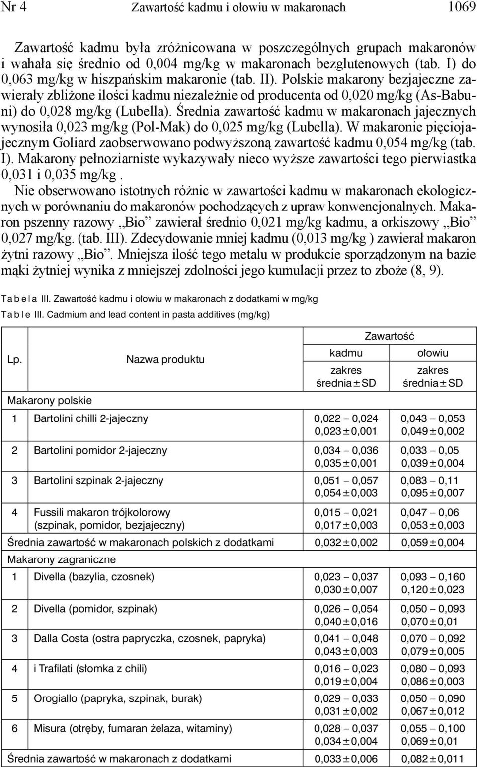Średnia zawartość w makaronach jajecznych wynosiła 0,023 mg/kg (Pol-Mak) do 0,025 mg/kg (Lubella). W makaronie pięciojajecznym Goliard zaobserwowano podwyższoną zawartość 0,054 mg/kg (tab. I).