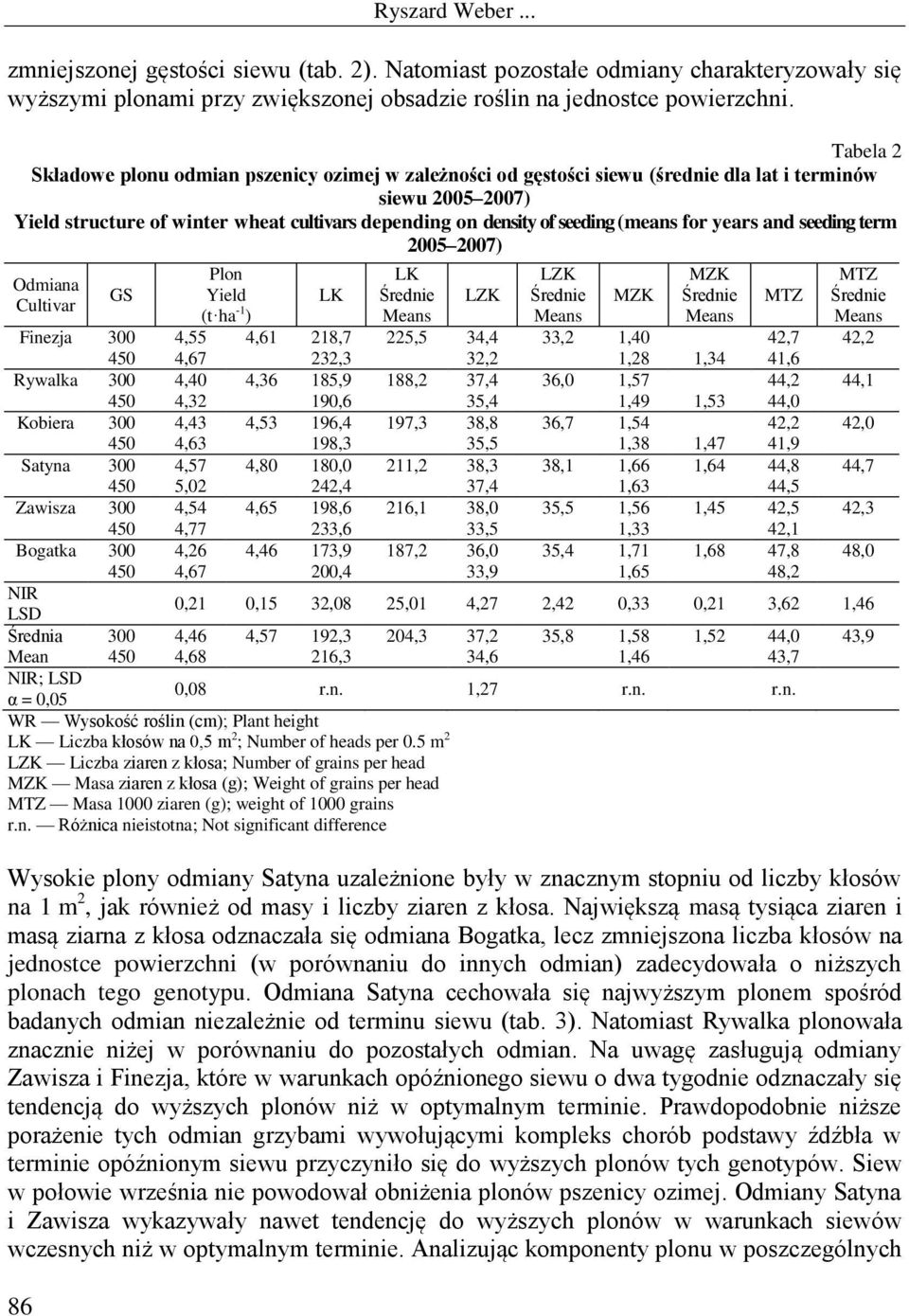 (means for years and seeding term 2005 2007) Odmiana Cultivar GS Plon Yield (t ha -1 ) LK LK Średnie Means LZK LZK Średnie Means MZK MZK Średnie Means MTZ MTZ Średnie Means Finezja 300 4,55 4,61