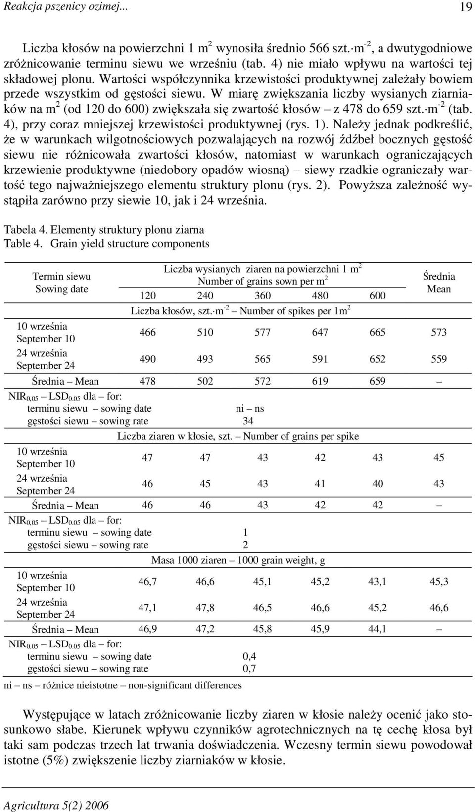 W miarę zwiększania liczby wysianych ziarniaków na m 2 (od 120 do 600) zwiększała się zwartość kłosów z 478 do 659 szt. m -2 (tab. 4), przy coraz mniejszej krzewistości produktywnej (rys. 1).