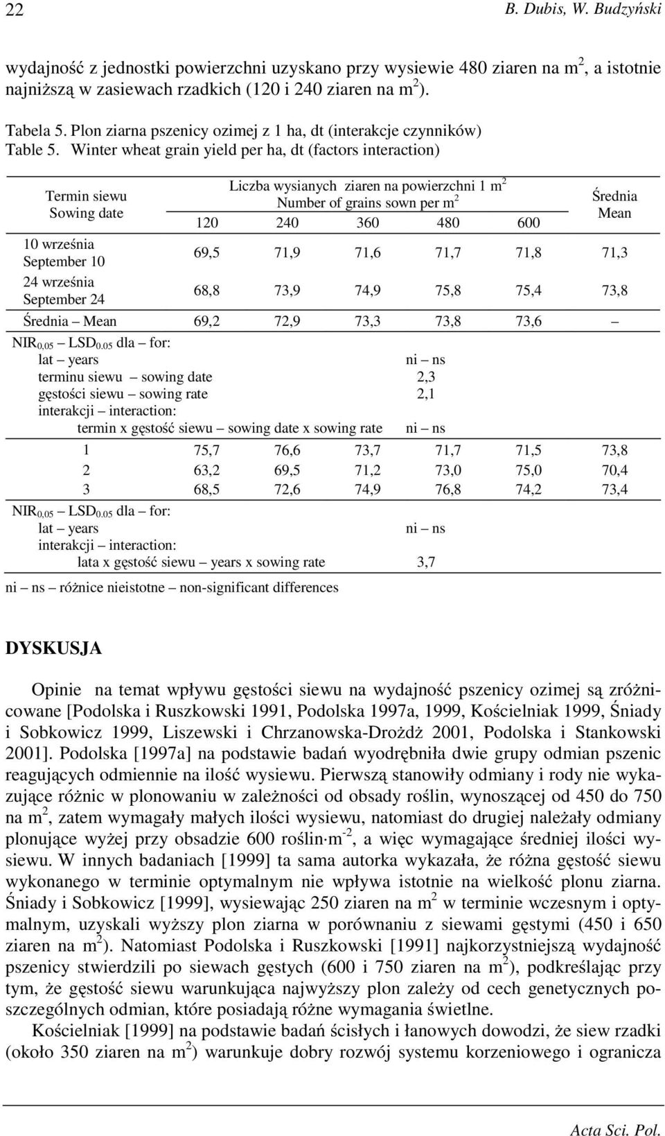 Winter wheat grain yield per ha, dt (factors interaction) Termin siewu Sowing date Liczba wysianych ziaren na powierzchni 1 m 2 Number of grains sown per m 2 120 240 360 480 600 Średnia Mean 69,5