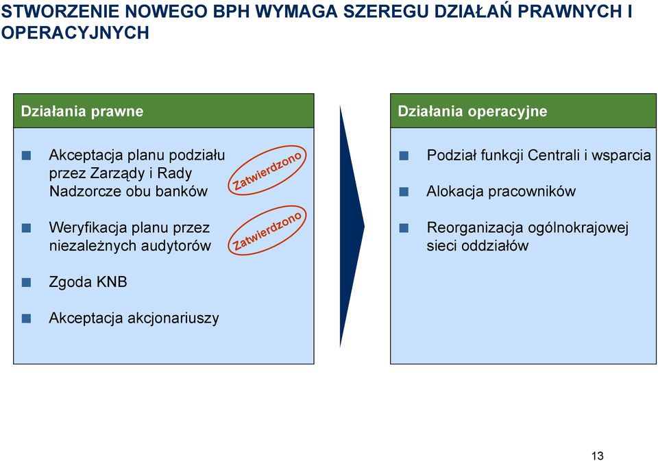 Weryfikacja planu przez niezależnych audytorów Zgoda KNB Akceptacja akcjonariuszy Zatwierdzono