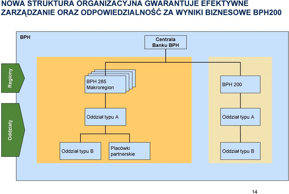 Banku BPH Regiony BPH 285 Makroregion BPH 200 Oddziały Oddział