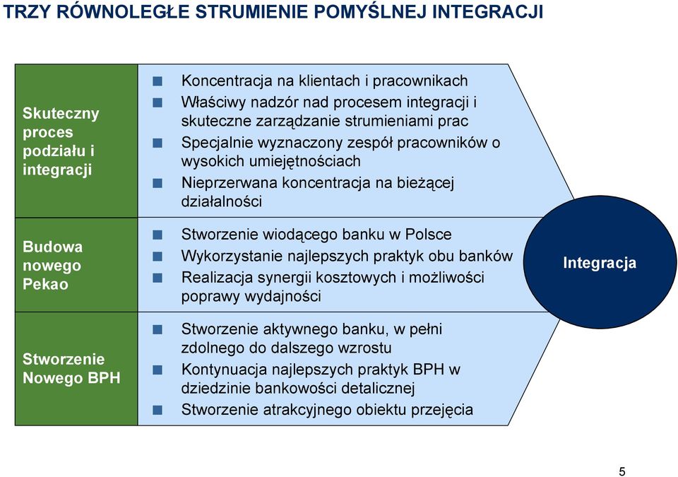 na bieżącej działalności Stworzenie wiodącego banku w Polsce Wykorzystanie najlepszych praktyk obu banków Realizacja synergii kosztowych i możliwości poprawy wydajności