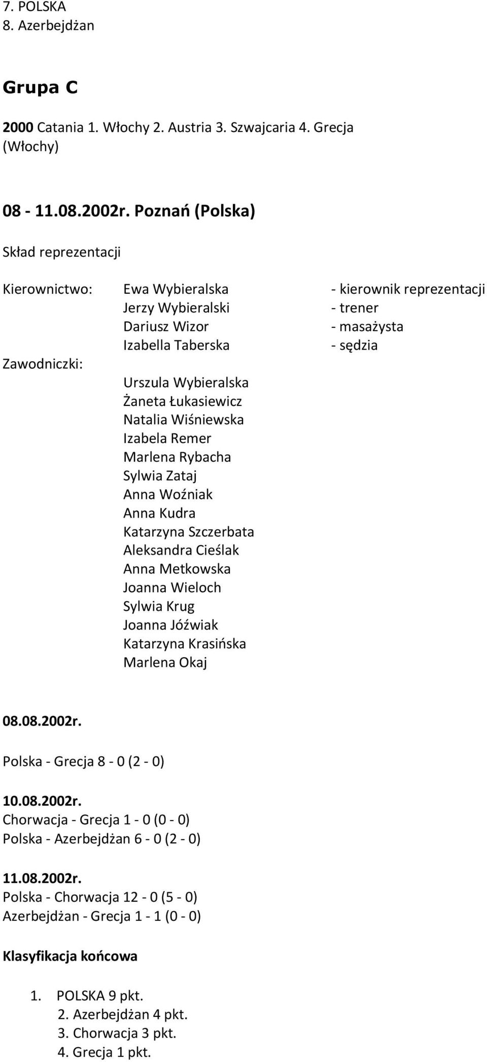 Remer Marlena Rybacha Sylwia Zataj Anna Woźniak Anna Kudra Katarzyna Szczerbata Aleksandra Cieślak Anna Metkowska Joanna Wieloch Sylwia Krug Joanna Jóźwiak Katarzyna Krasińska Marlena Okaj -