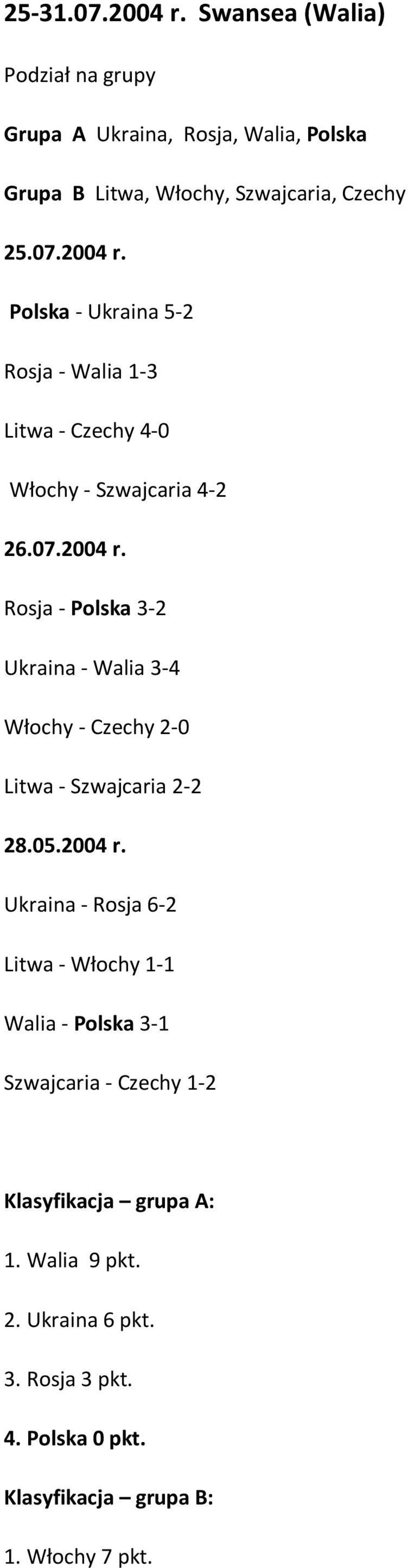 5.2 r. Ukraina - Rosja 6-2 Litwa - Włochy 1-1 Walia - Polska 3-1 Szwajcaria - Czechy 1-2 Klasyfikacja grupa A: 1. Walia 9 pkt. 2.