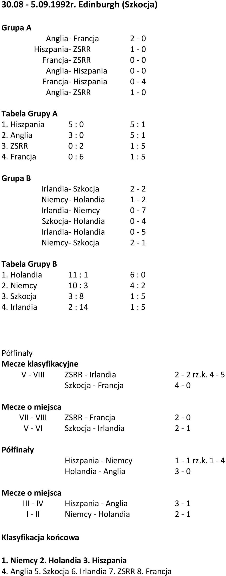 Holandia 2. 3. Szkocja.