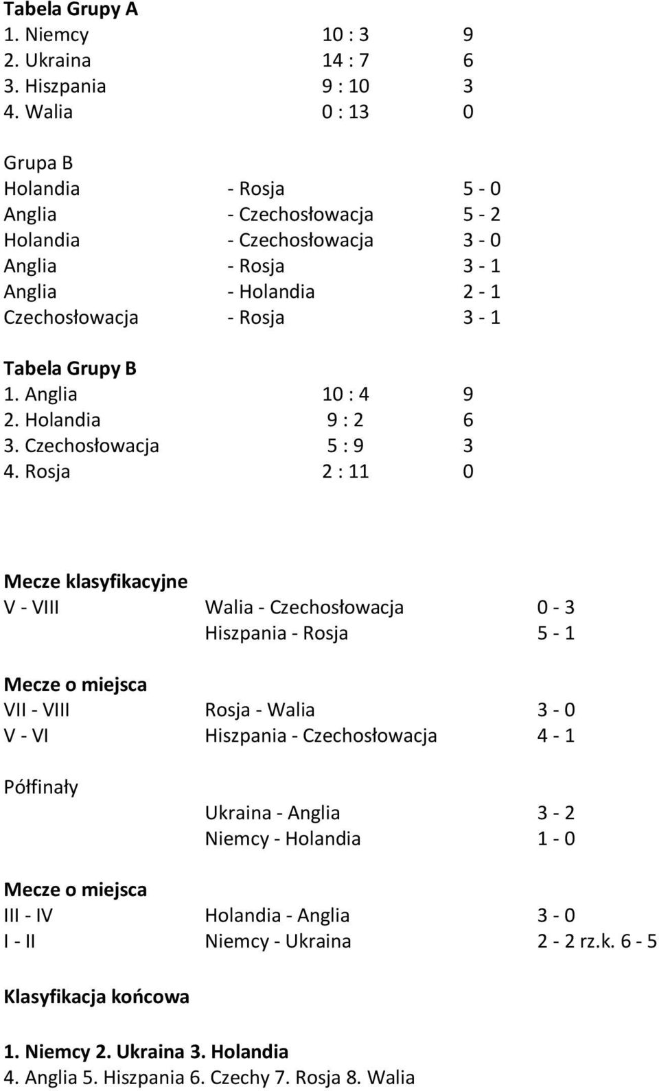 Rosja 1 : 3 1 : 7 9 : 1 : 13 - Rosja - Czechosłowacja - Czechosłowacja - Rosja - Holandia - Rosja 1 : 9 : 2 5 : 9 2 : 11 9 6 3 5-5 - 2 3-3 - 1 3-1 9 6 3 Mecze klasyfikacyjne