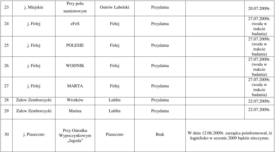 28 Zalew Zemborzycki Wrotków Lublin Przydatna 22.07.2009r. 29 Zalew Zemborzycki Marina Lublin Przydatna 22.07.2009r. 30 j.