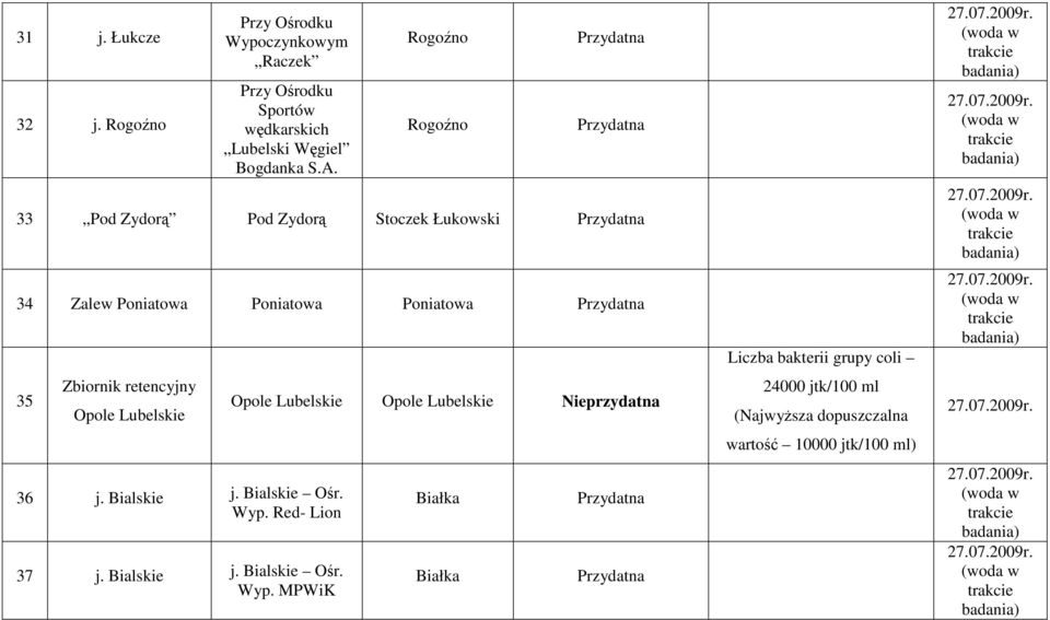 Przydatna 35 Zbiornik retencyjny Opole Lubelskie 36 j. Bialskie j. Bialskie Ośr. Wyp.