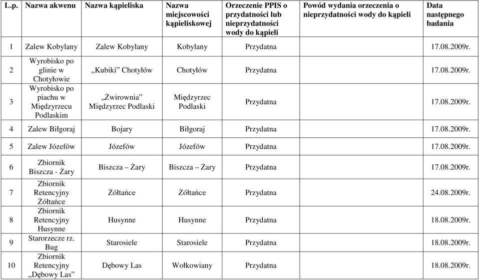 2 3 Wyrobisko po glinie w Chotyłowie Wyrobisko po piachu w Międzyrzecu Podlaskim Kubiki Chotyłów Chotyłów Przydatna 17.08.2009r. świrownia Międzyrzec Podlaski Międzyrzec Podlaski Przydatna 17.08.2009r. 4 Zalew Biłgoraj Bojary Biłgoraj Przydatna 17.