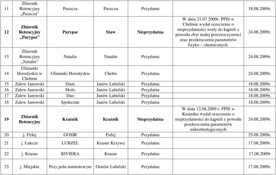 24.08.2009r. Natalin Natalin Przydatna 24.08.2009r. 14 Glinianki Horodyskie w Glinianki Horodyskie Chełm Przydatna 24.08.2009r. Chełmie 15 Zalew Janowski DuŜe Janów Lubelski Przydatna 18.08.2009r. 16 Zalew Janowski Molo Janów Lubelski Przydatna 18.