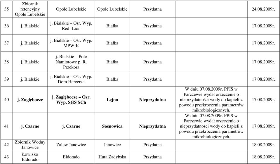 Czarne Sosnowica Nieprzydatna 42 43 Wodny Janowice Łowisko Eldorado W dniu 07.08.2009r.