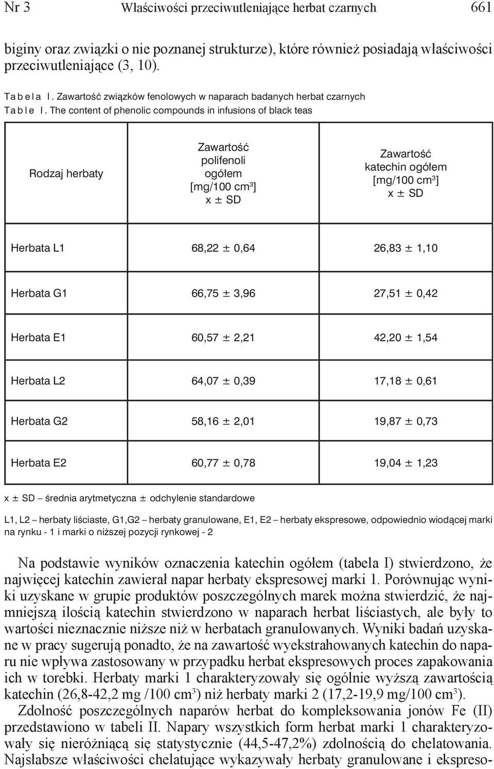 The content of phenolic compounds in infusions of black teas Rodzaj herbaty Zawartość polifenoli ogółem [mg/100 cm 3 ] Zawartość katechin ogółem [mg/100 cm 3 ] Herbata L1 68,22 ± 0,64 26,83 ± 1,10