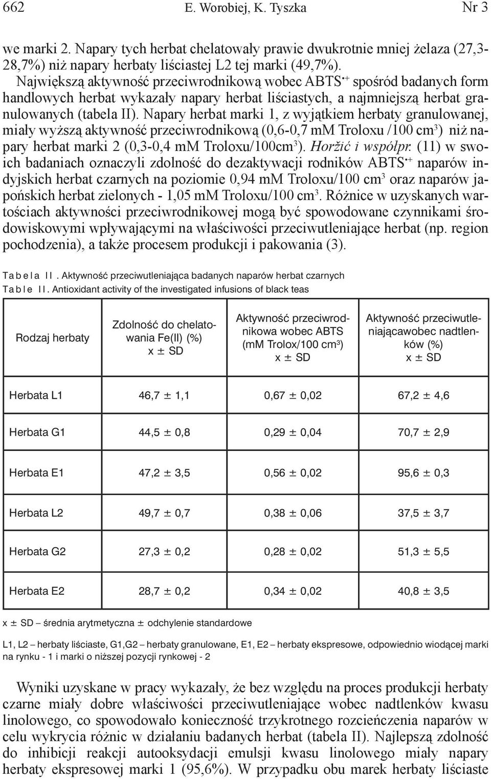 Napary herbat marki 1, z wyjątkiem herbaty granulowanej, miały wyższą aktywność przeciwrodnikową (0,6-0,7 mm Troloxu /100 cm 3 ) niż napary herbat marki 2 (0,3-0,4 mm Troloxu/100cm 3 ).