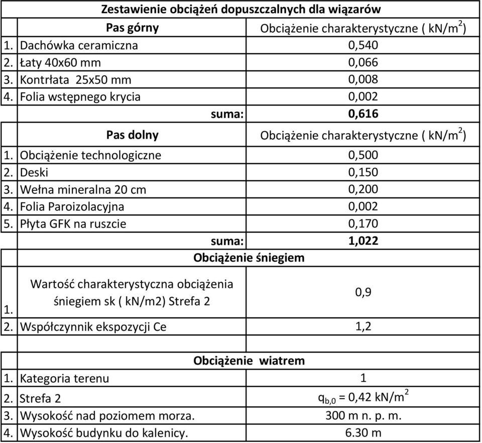 Płyta GFK na ruszcie Zestawienie obciążeń dopuszczalnych dla wiązarów suma: suma: Obciążenie śniegiem Obciążenie charakterystyczne ( kn/m 2 ) 0,540 0,066 0,008 0,002 0,616