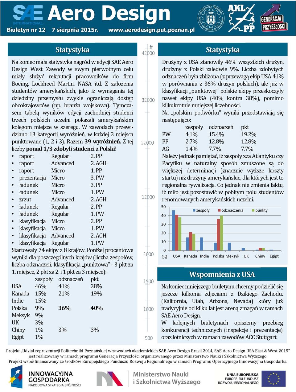 Tymczasem tabelą wyników edycji zachodniej studenci trzech polskich uczelni pokazali amerykańskim kolegom miejsce w szeregu.