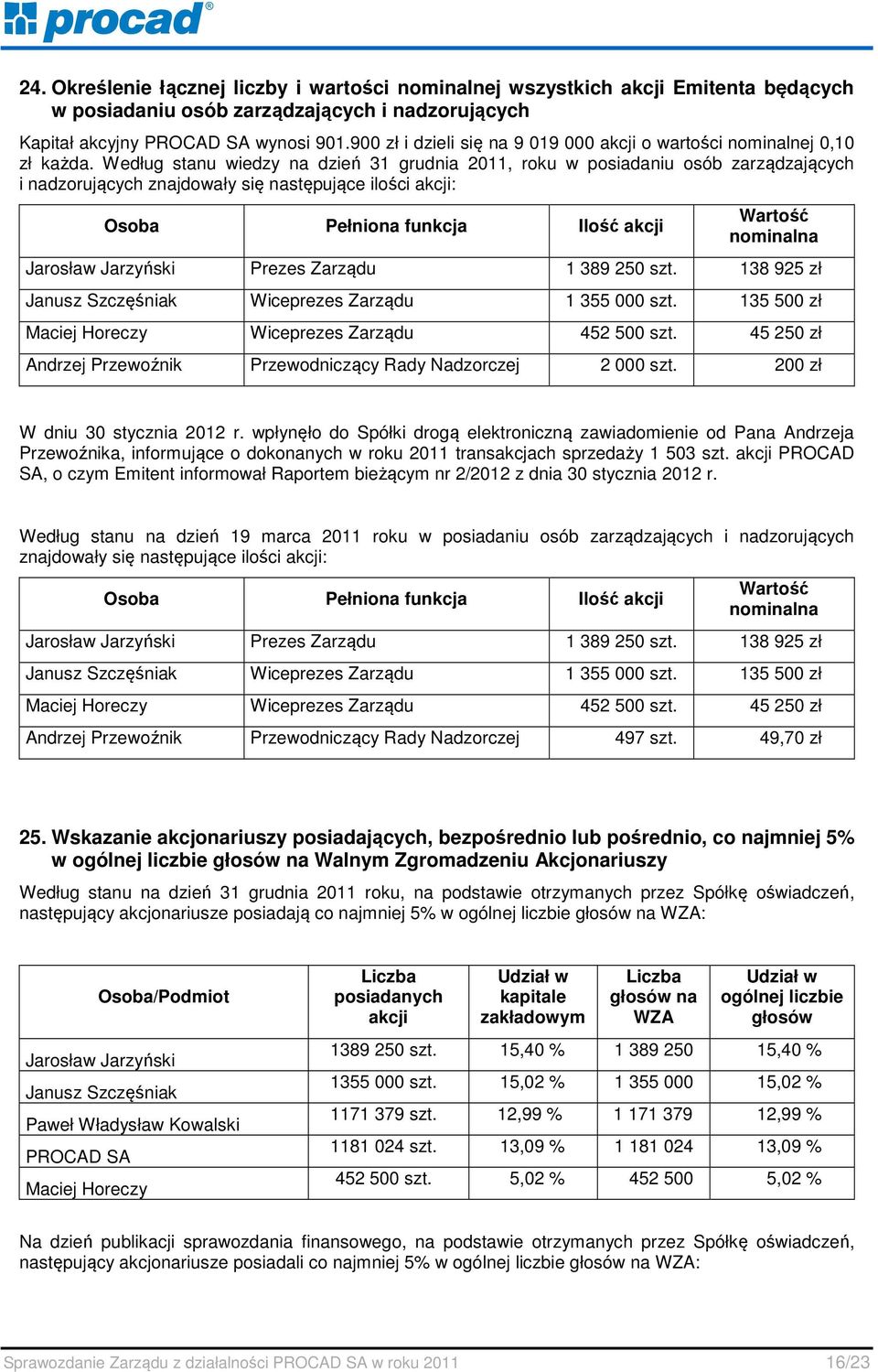 Według stanu wiedzy na dzień 31 grudnia 2011, roku w posiadaniu osób zarządzających i nadzorujących znajdowały się następujące ilości akcji: Osoba Pełniona funkcja Ilość akcji Wartość nominalna