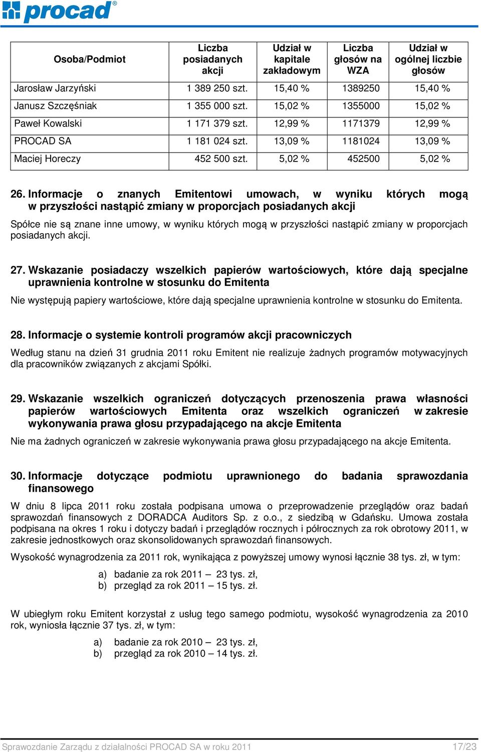 13,09 % 1181024 13,09 % Maciej Horeczy 452 500 szt. 5,02 % 452500 5,02 % 26.