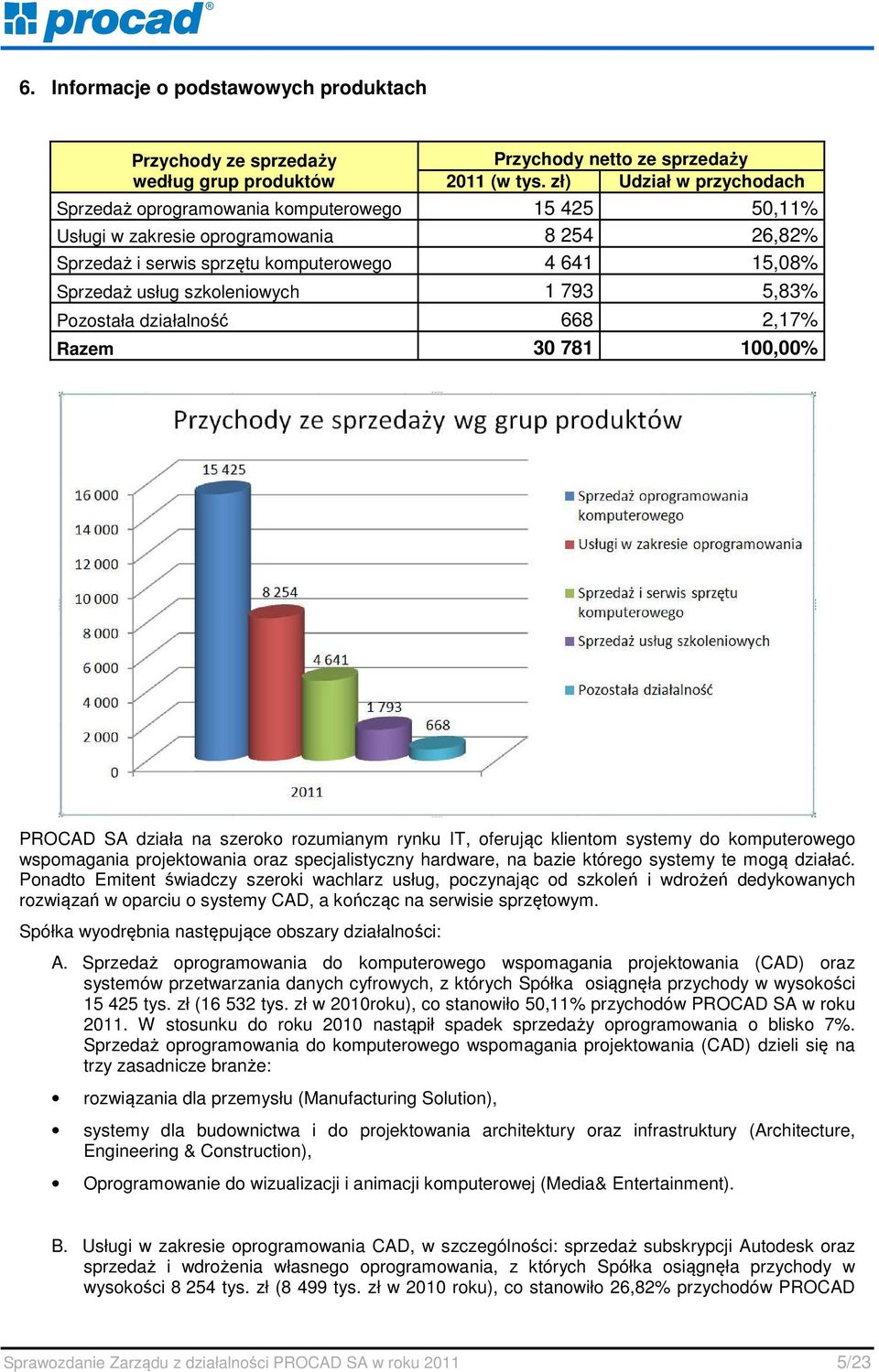 szkoleniowych 1 793 5,83% Pozostała działalność 668 2,17% Razem 30 781 100,00% PROCAD SA działa na szeroko rozumianym rynku IT, oferując klientom systemy do komputerowego wspomagania projektowania