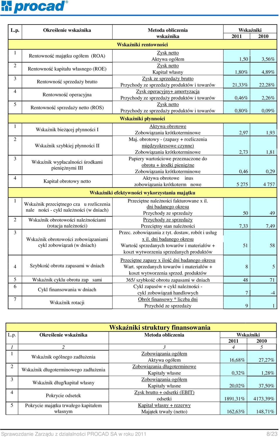 cza u rozliczenia nale ności - cykl należności (w dniach) 2 Wskaźnik obrotowości należnościami (rotacja należności) 3 Wskaźnik obrotowości zobowiązaniami cykl zobowiązań (w dniach) Wskaźniki