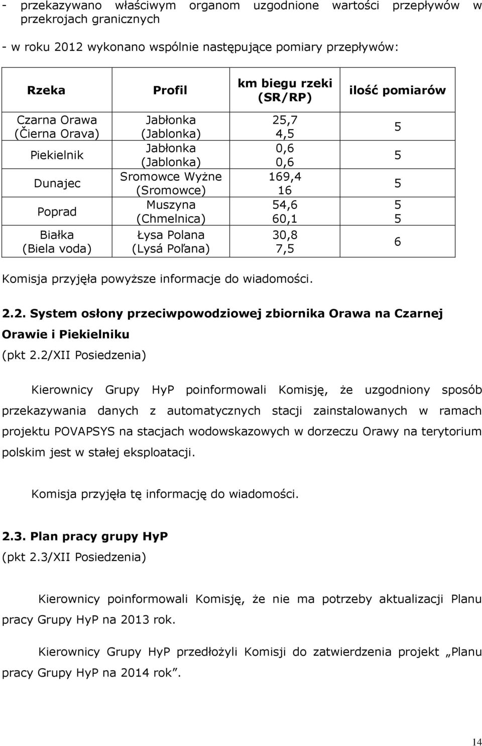 4,5 0,6 0,6 169,4 16 54,6 60,1 30,8 7,5 5 5 5 5 5 6 Komisja przyjęła powyższe informacje do wiadomości. 2.2. System osłony przeciwpowodziowej zbiornika Orawa na Czarnej Orawie i Piekielniku (pkt 2.